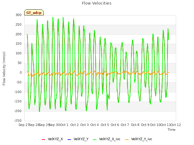 plot of Flow Velocities