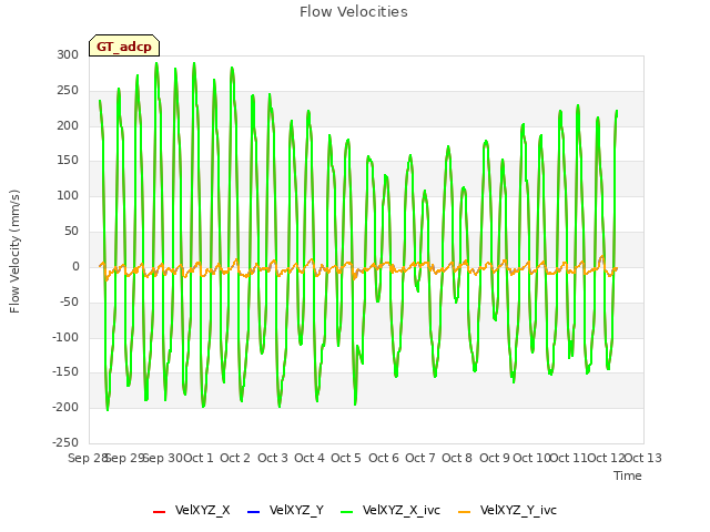 plot of Flow Velocities