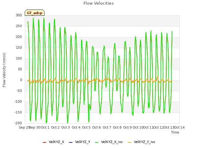 plot of Flow Velocities