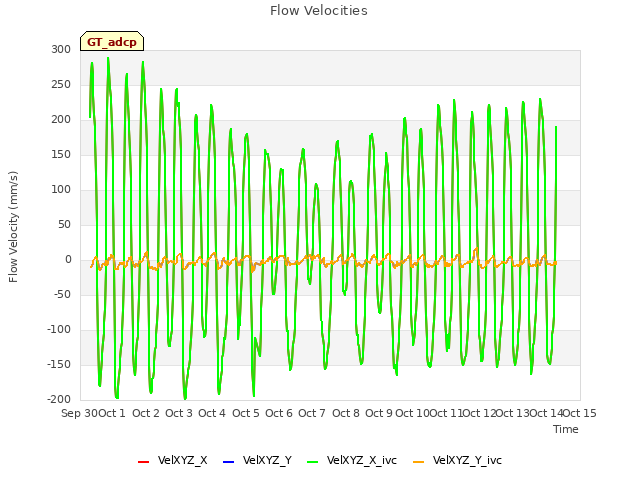 plot of Flow Velocities