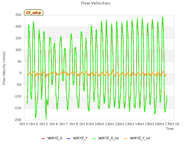 plot of Flow Velocities