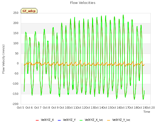 plot of Flow Velocities