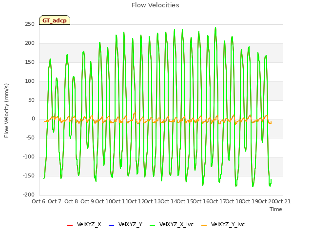 plot of Flow Velocities