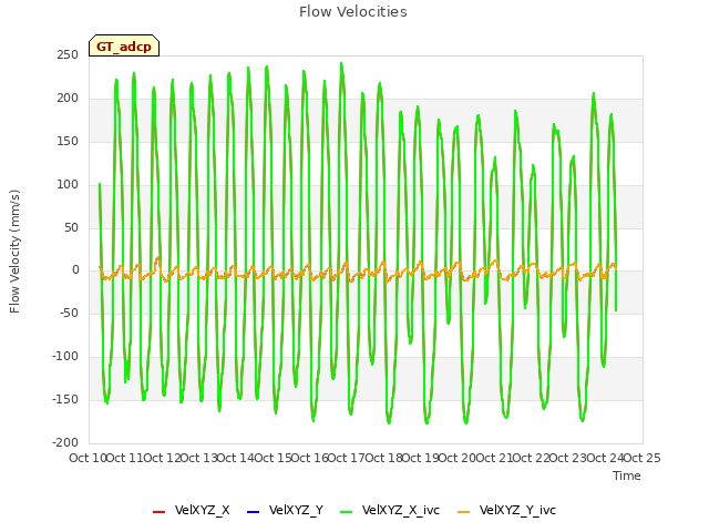 plot of Flow Velocities