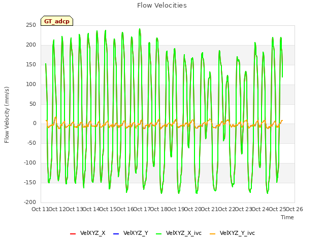 plot of Flow Velocities