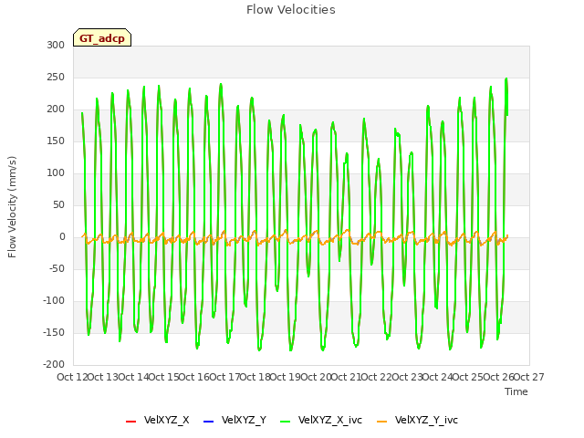 plot of Flow Velocities