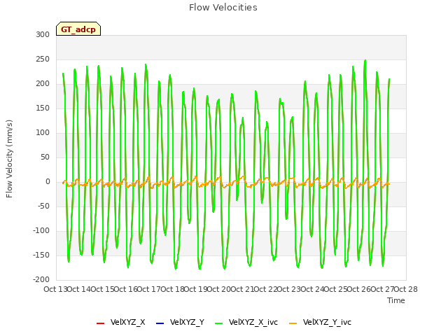 plot of Flow Velocities