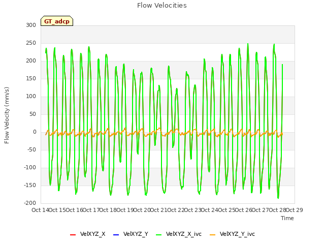 plot of Flow Velocities