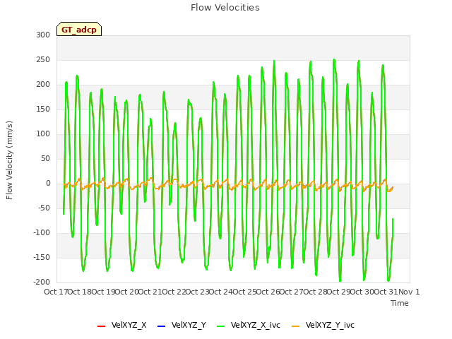 plot of Flow Velocities