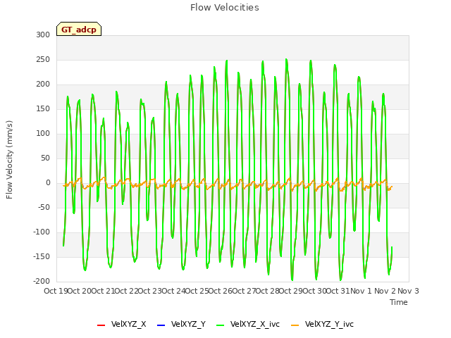 plot of Flow Velocities