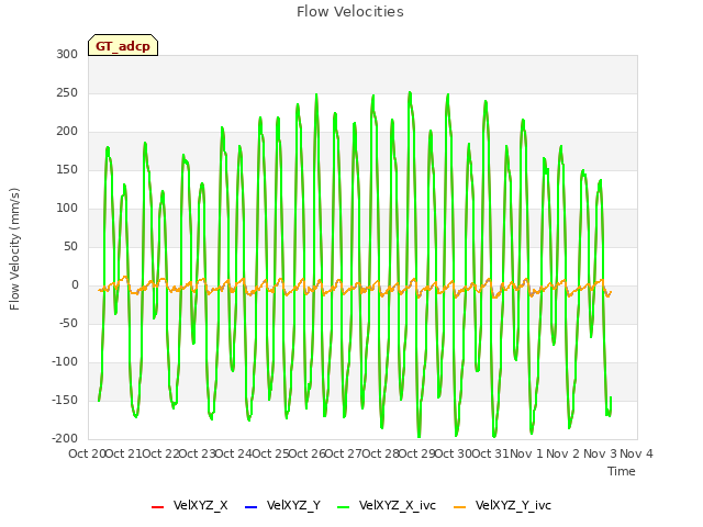 plot of Flow Velocities
