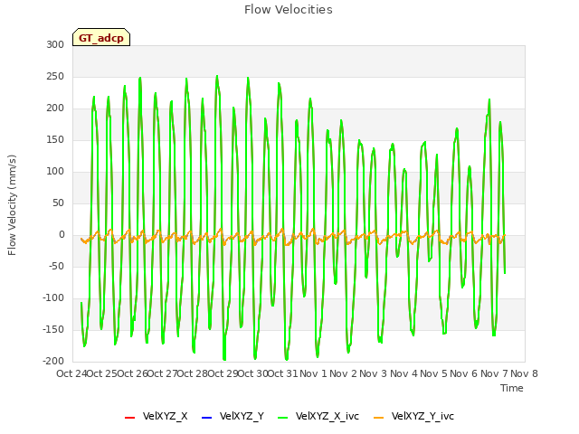 plot of Flow Velocities