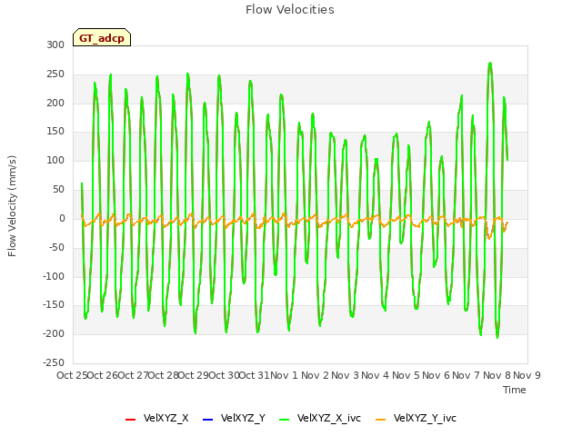 plot of Flow Velocities