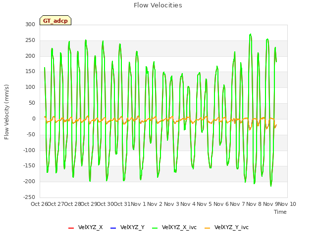 plot of Flow Velocities