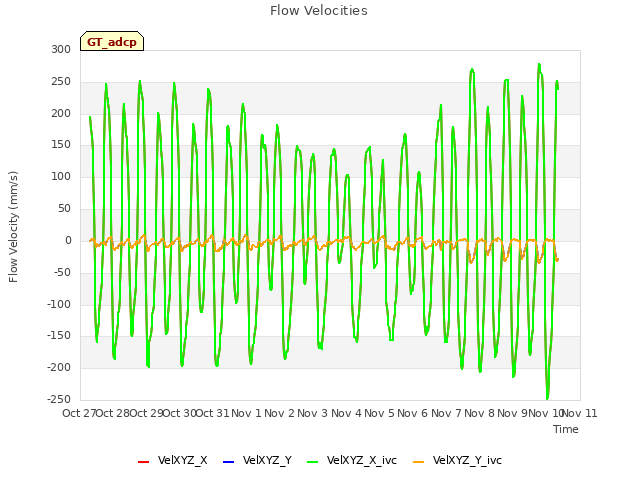 plot of Flow Velocities