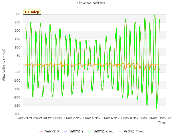 plot of Flow Velocities