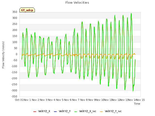 plot of Flow Velocities