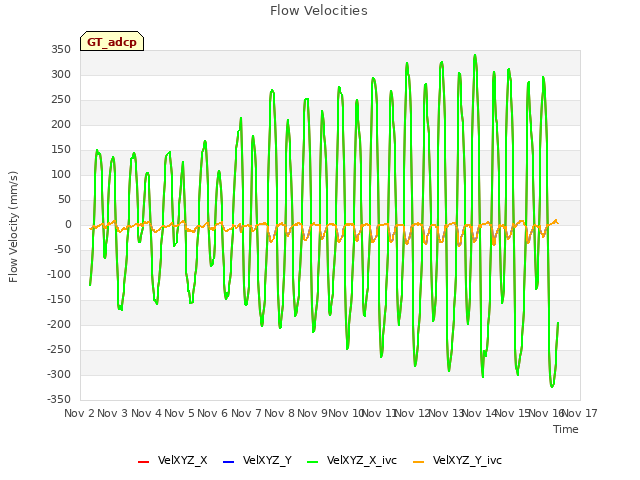 plot of Flow Velocities