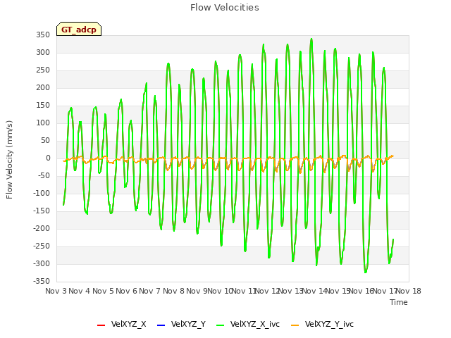 plot of Flow Velocities