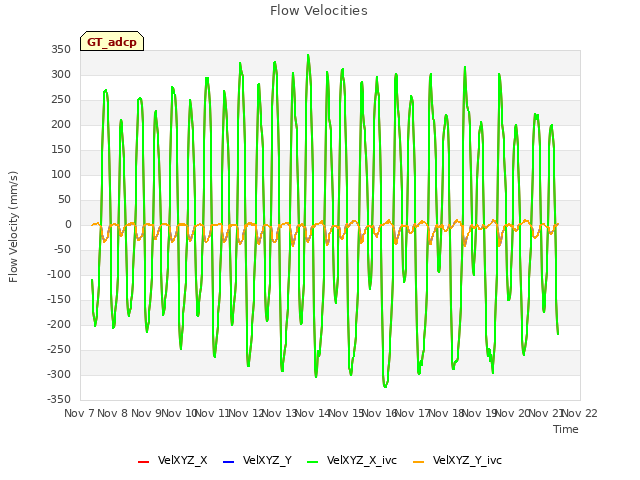 plot of Flow Velocities