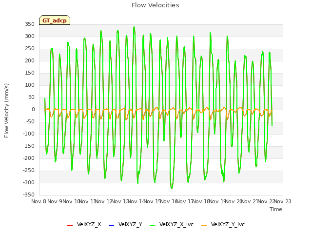 plot of Flow Velocities