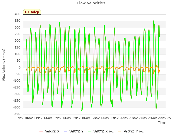 plot of Flow Velocities