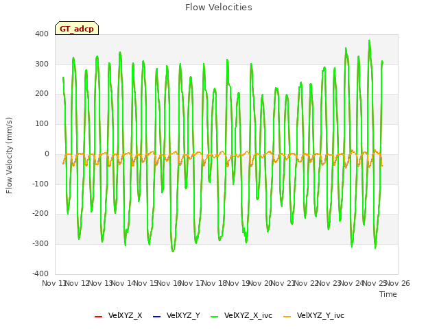 plot of Flow Velocities