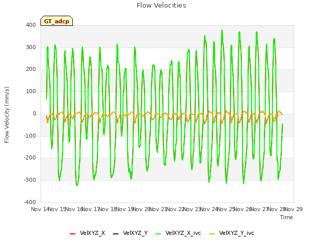 plot of Flow Velocities