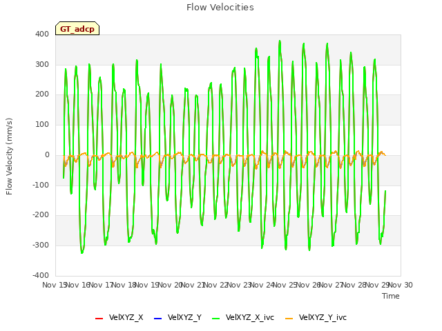 plot of Flow Velocities