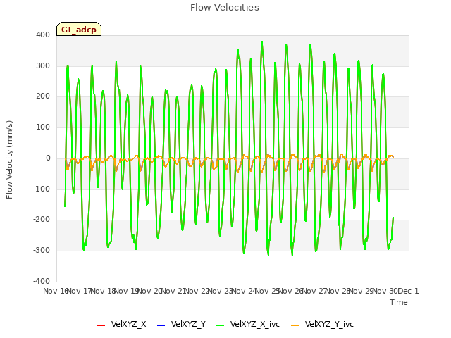 plot of Flow Velocities