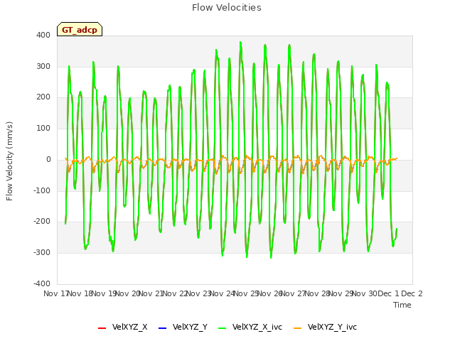 plot of Flow Velocities