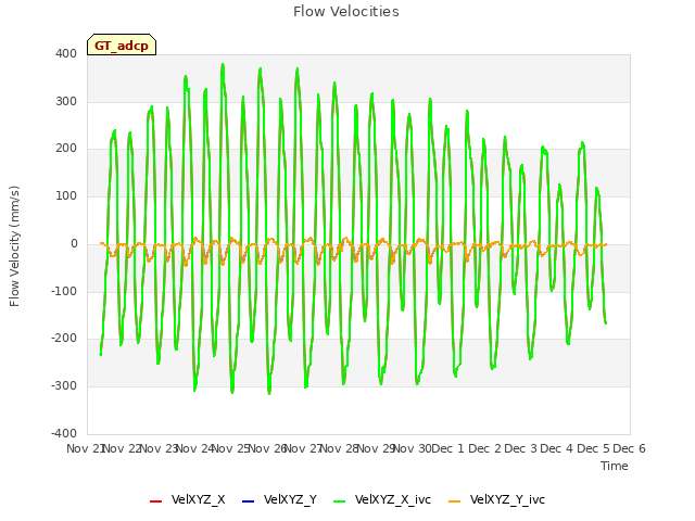 plot of Flow Velocities