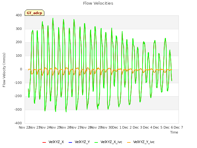 plot of Flow Velocities