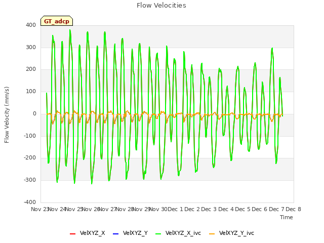 plot of Flow Velocities