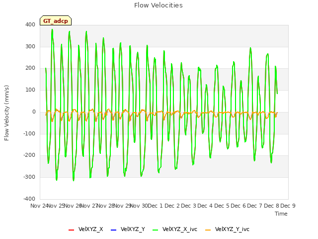 plot of Flow Velocities