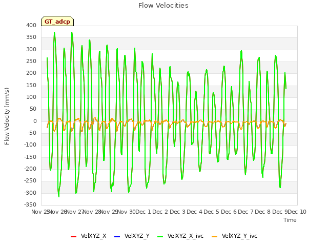 plot of Flow Velocities