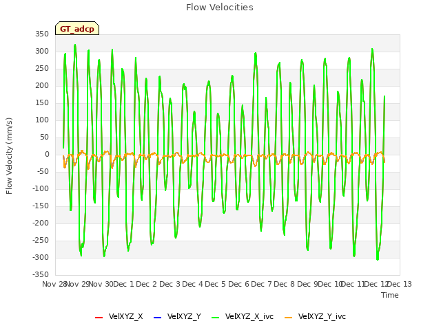 plot of Flow Velocities