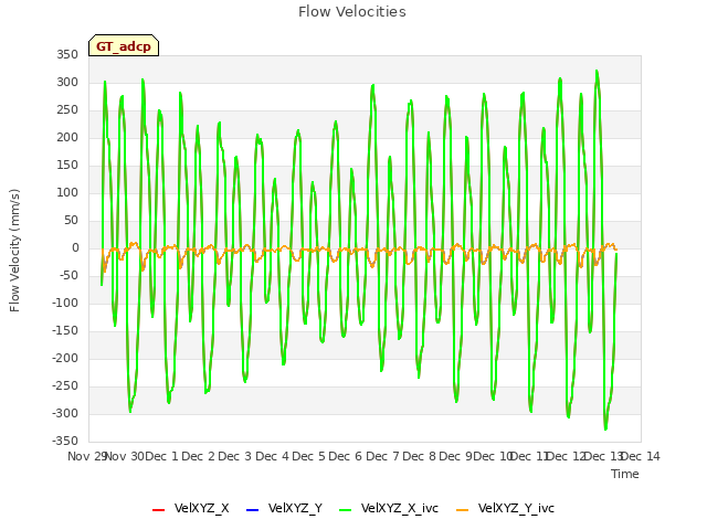 plot of Flow Velocities