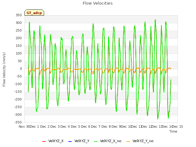 plot of Flow Velocities