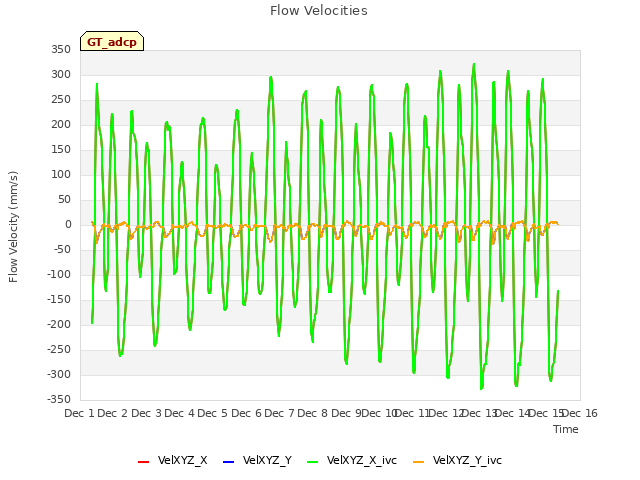 plot of Flow Velocities