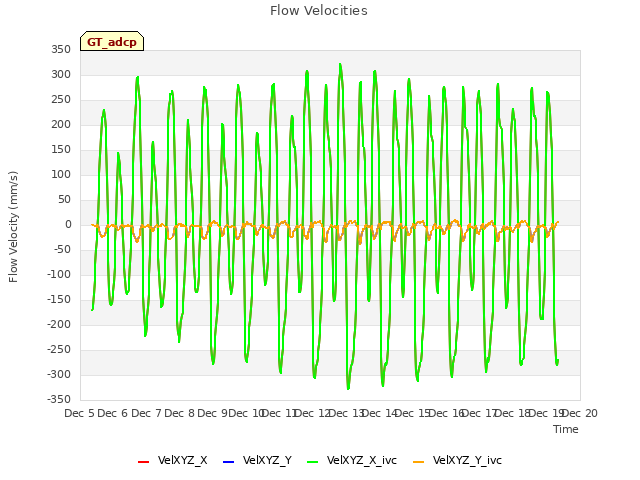 plot of Flow Velocities