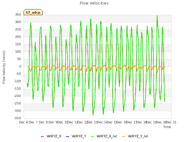 plot of Flow Velocities