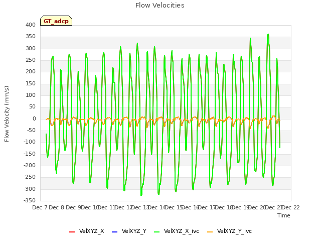 plot of Flow Velocities