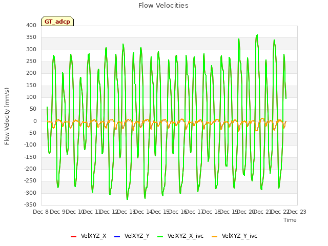 plot of Flow Velocities