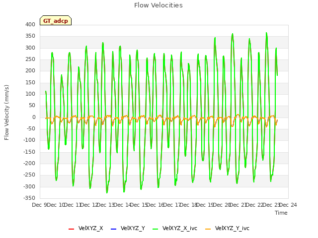 plot of Flow Velocities