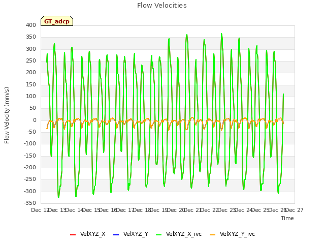 plot of Flow Velocities