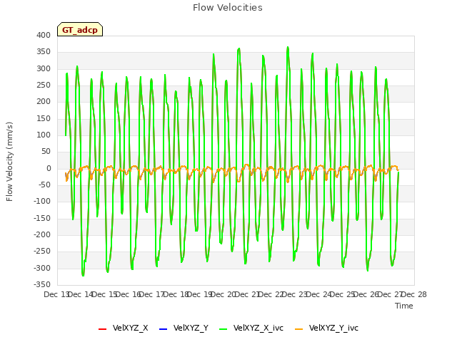 plot of Flow Velocities