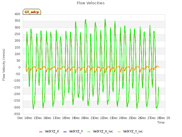 plot of Flow Velocities