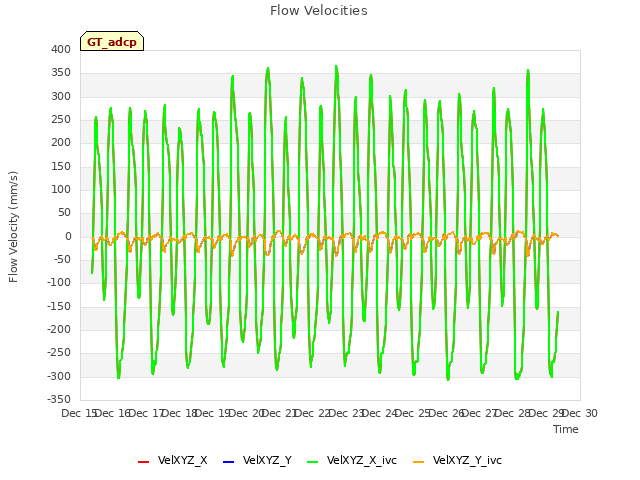 plot of Flow Velocities