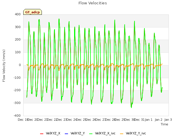 plot of Flow Velocities